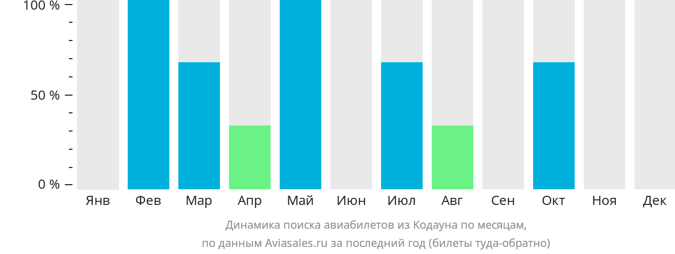 Динамика поиска авиабилетов из Кодауна по месяцам