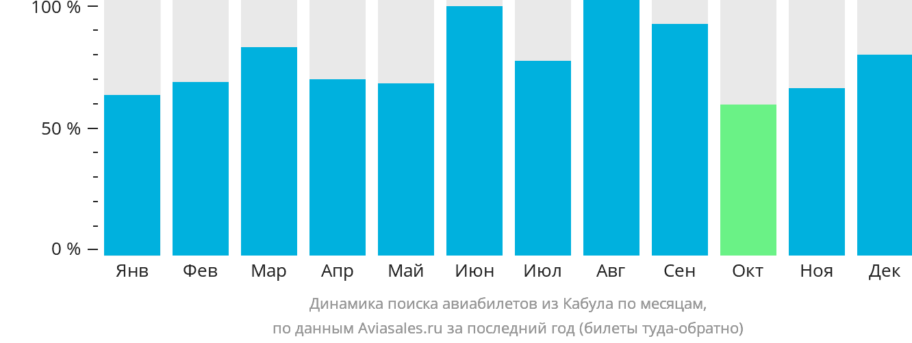 Динамика поиска авиабилетов из Кабула по месяцам