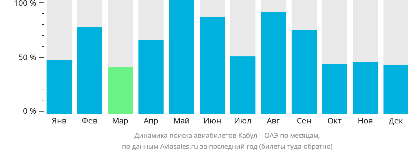 Динамика поиска авиабилетов из Кабула в ОАЭ по месяцам