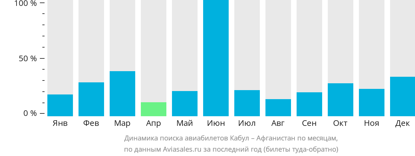Динамика поиска авиабилетов из Кабула Афганистан по месяцам