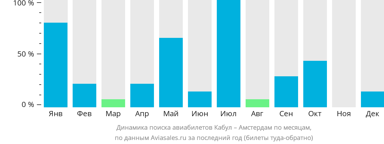 Динамика поиска авиабилетов из Кабула в Амстердам по месяцам
