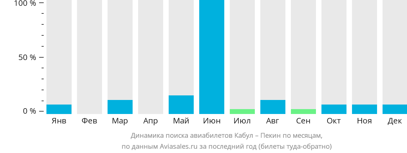 Динамика поиска авиабилетов из Кабула в Пекин по месяцам