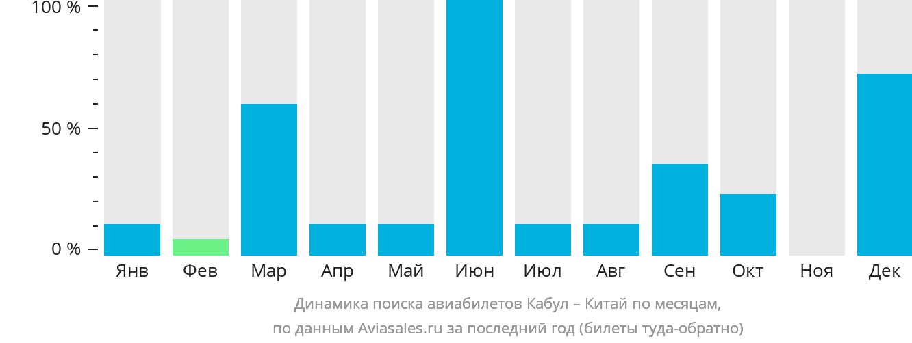 Динамика поиска авиабилетов из Кабула в Китай по месяцам