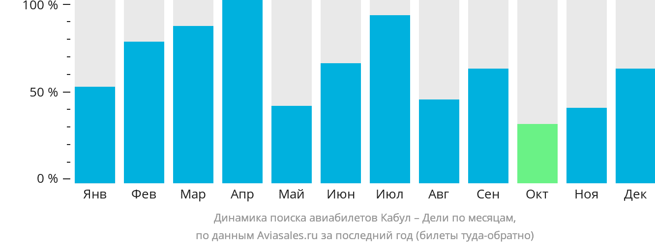 Динамика поиска авиабилетов из Кабула в Дели по месяцам