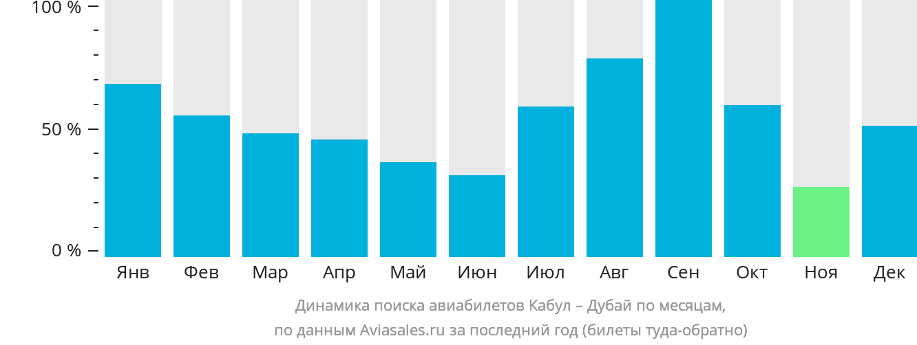 Динамика поиска авиабилетов из Кабула в Дубай по месяцам