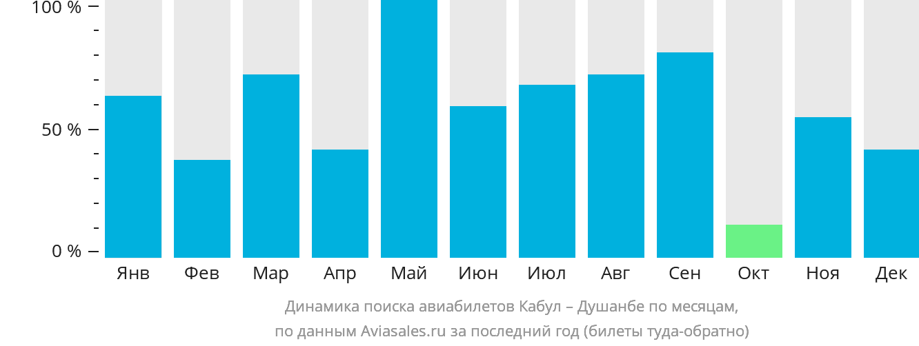 Динамика поиска авиабилетов из Кабула в Душанбе по месяцам