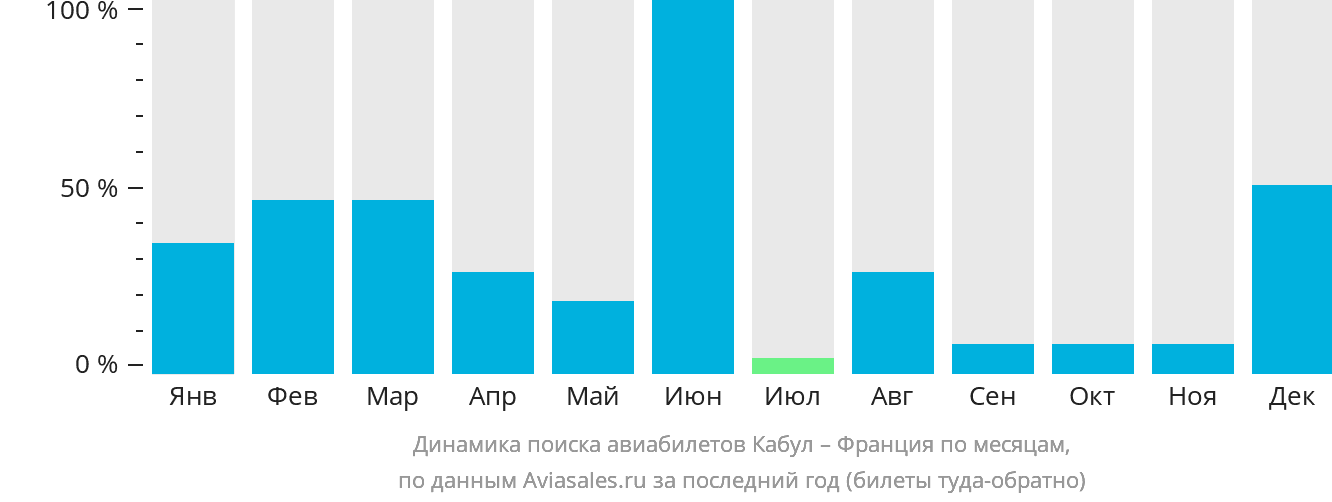 Динамика поиска авиабилетов из Кабула во Францию по месяцам