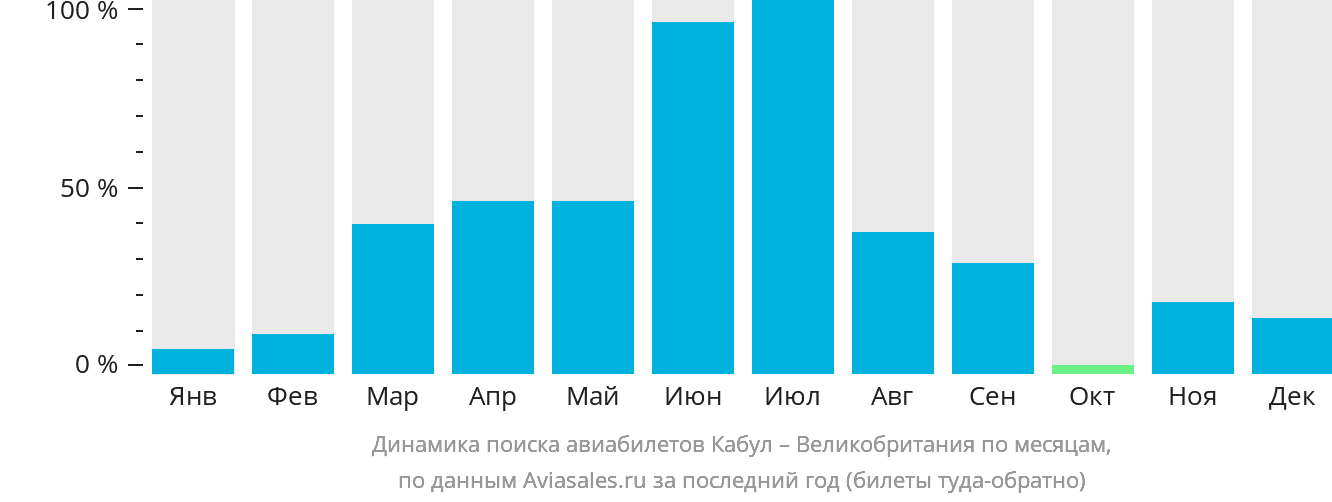 Динамика поиска авиабилетов из Кабула в Великобританию по месяцам