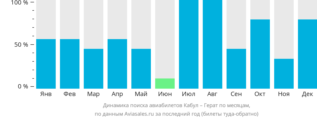 Динамика поиска авиабилетов из Кабула в Герат по месяцам