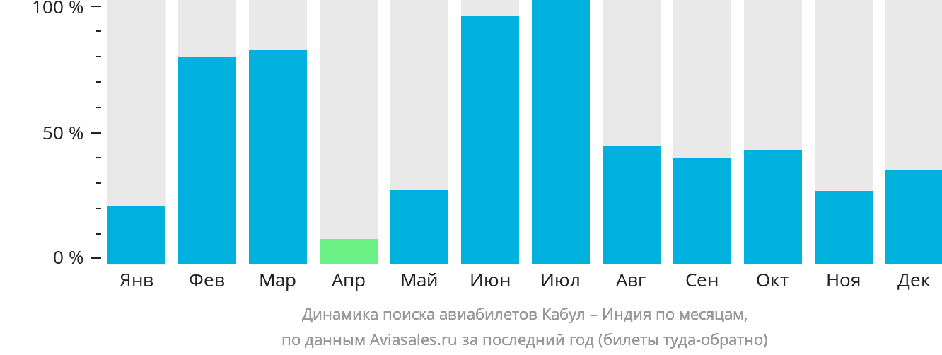 Динамика поиска авиабилетов из Кабула в Индию по месяцам