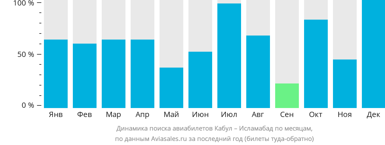 Динамика поиска авиабилетов из Кабула в Исламабад по месяцам