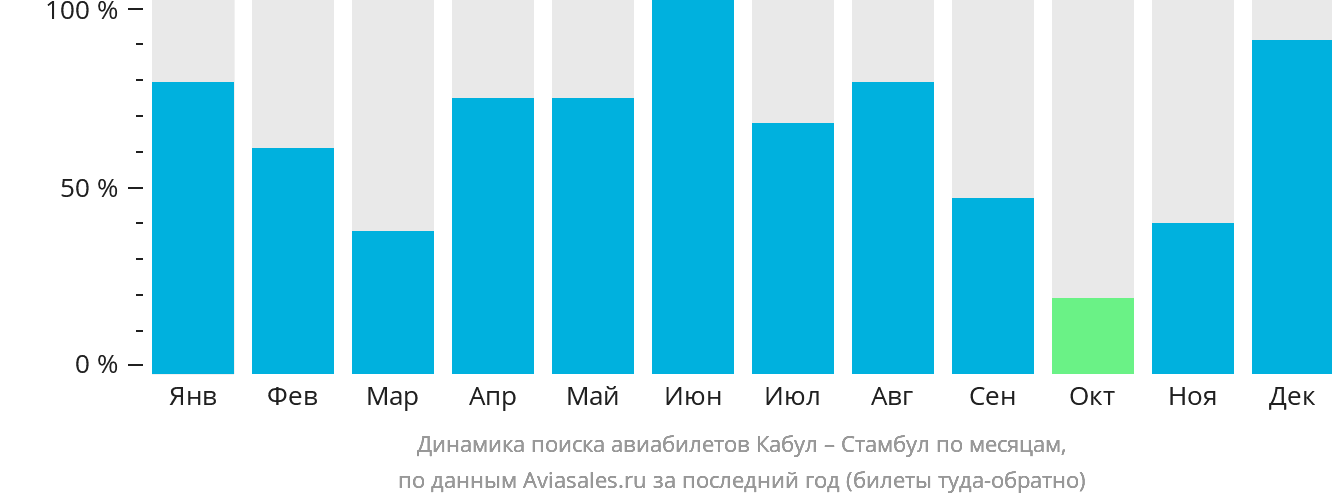 Динамика поиска авиабилетов из Кабула в Стамбул по месяцам