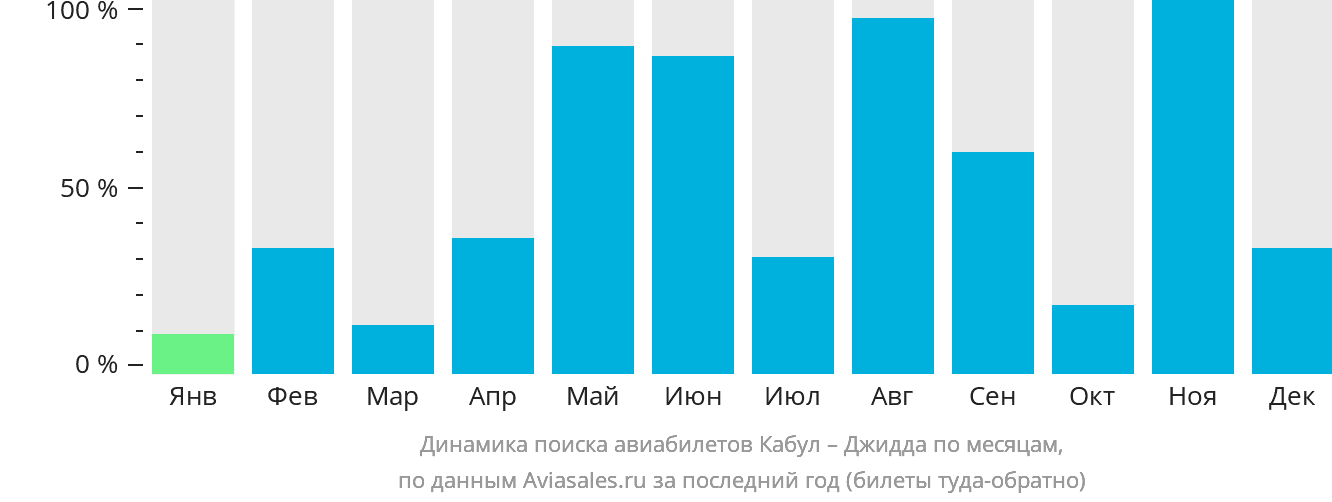 Динамика поиска авиабилетов из Кабула в Джидду по месяцам