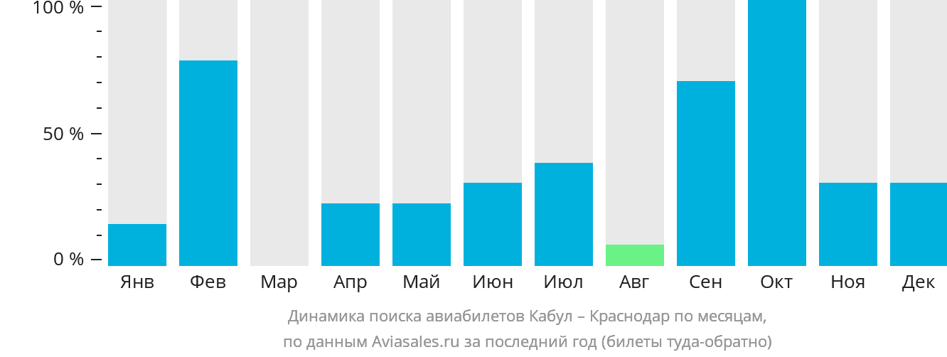 Динамика поиска авиабилетов из Кабула в Краснодар по месяцам