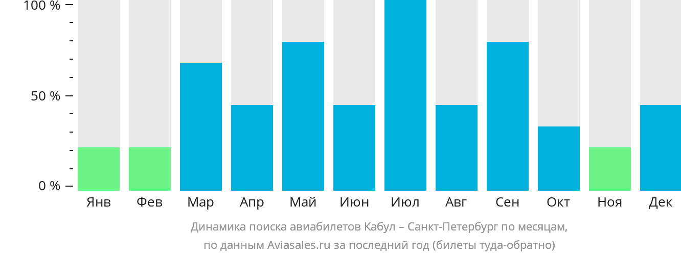 Динамика поиска авиабилетов из Кабула в Санкт-Петербург по месяцам