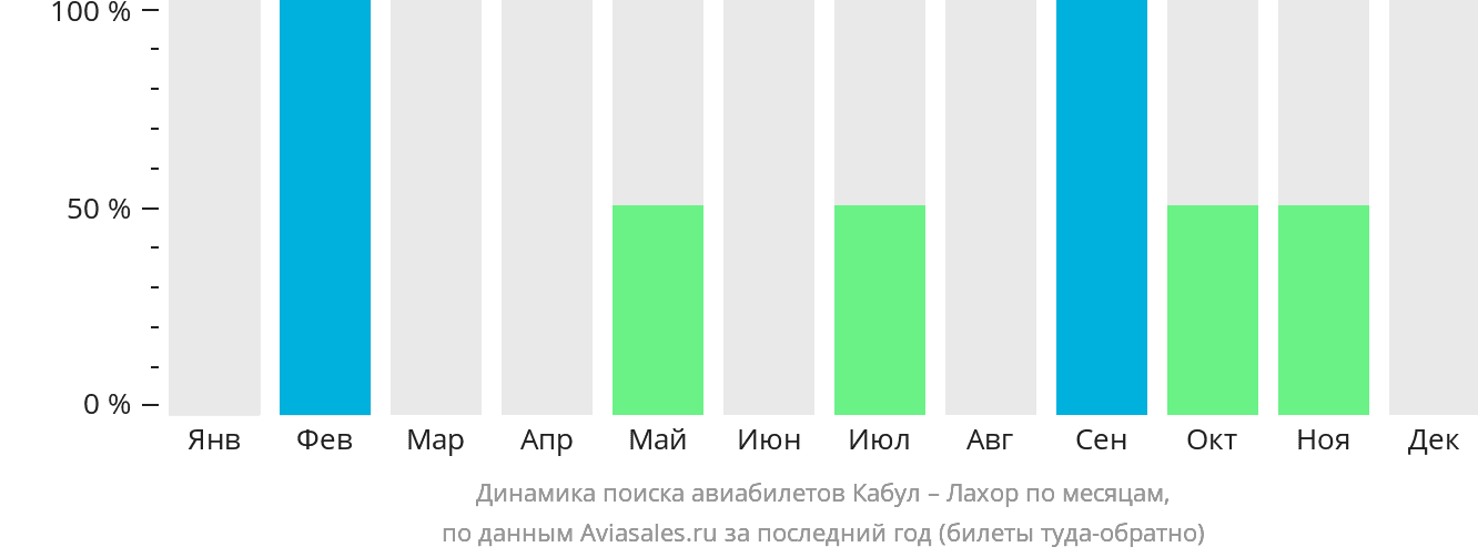 Динамика поиска авиабилетов из Кабула в Лахор по месяцам