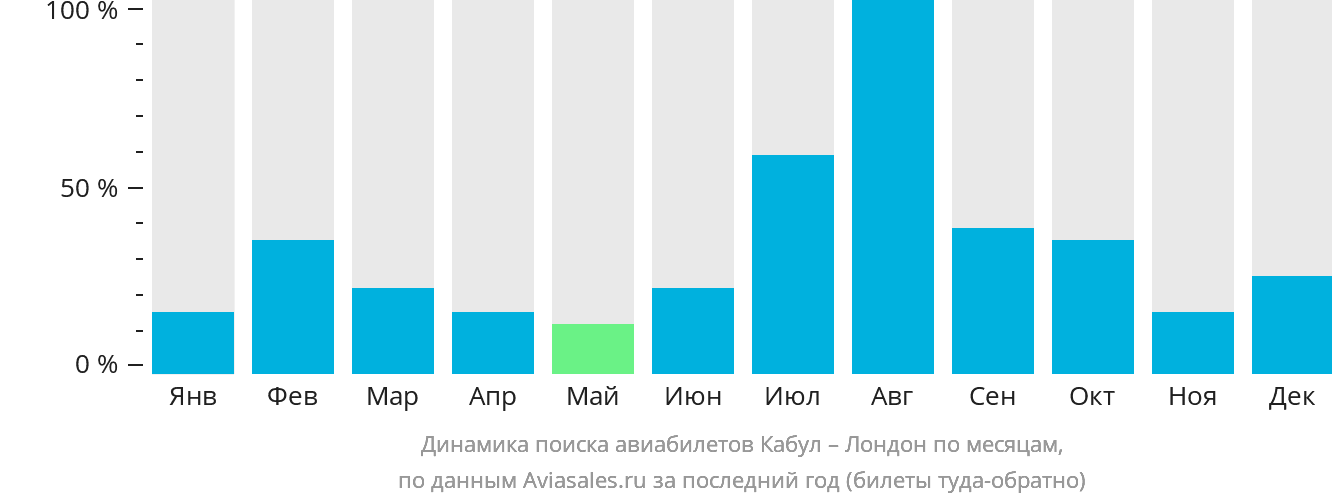 Динамика поиска авиабилетов из Кабула в Лондон по месяцам