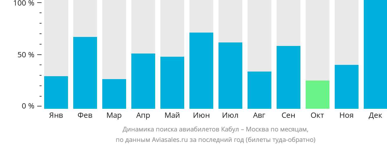Динамика поиска авиабилетов из Кабула в Москву по месяцам