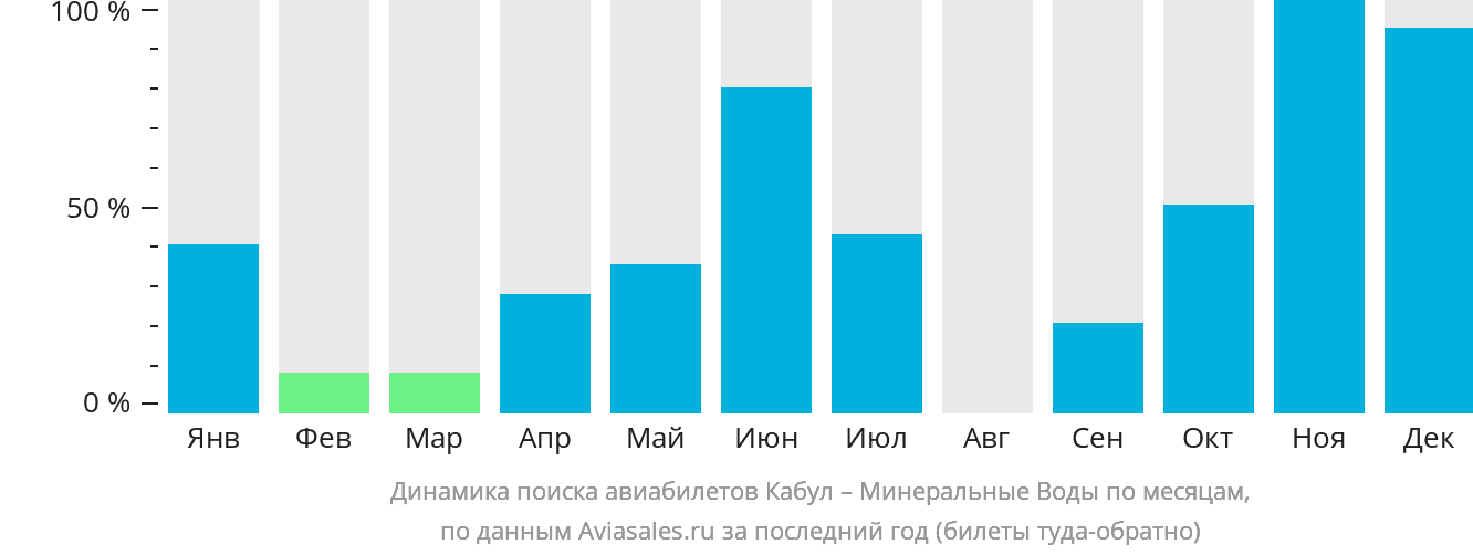 Динамика поиска авиабилетов из Кабула в Минеральные Воды по месяцам