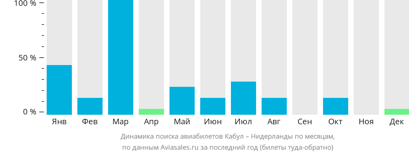 Динамика поиска авиабилетов из Кабула в Нидерланды по месяцам