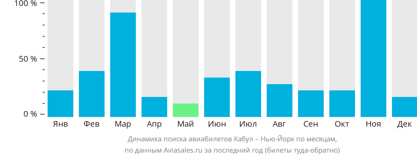 Динамика поиска авиабилетов из Кабула в Нью-Йорк по месяцам