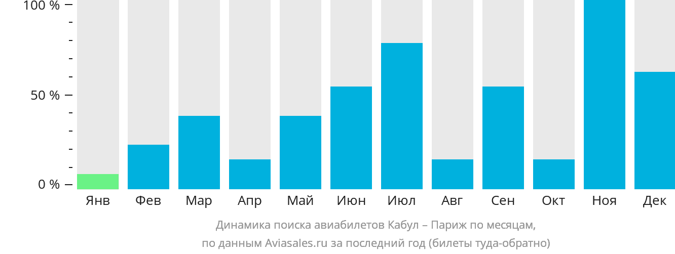 Динамика поиска авиабилетов из Кабула в Париж по месяцам