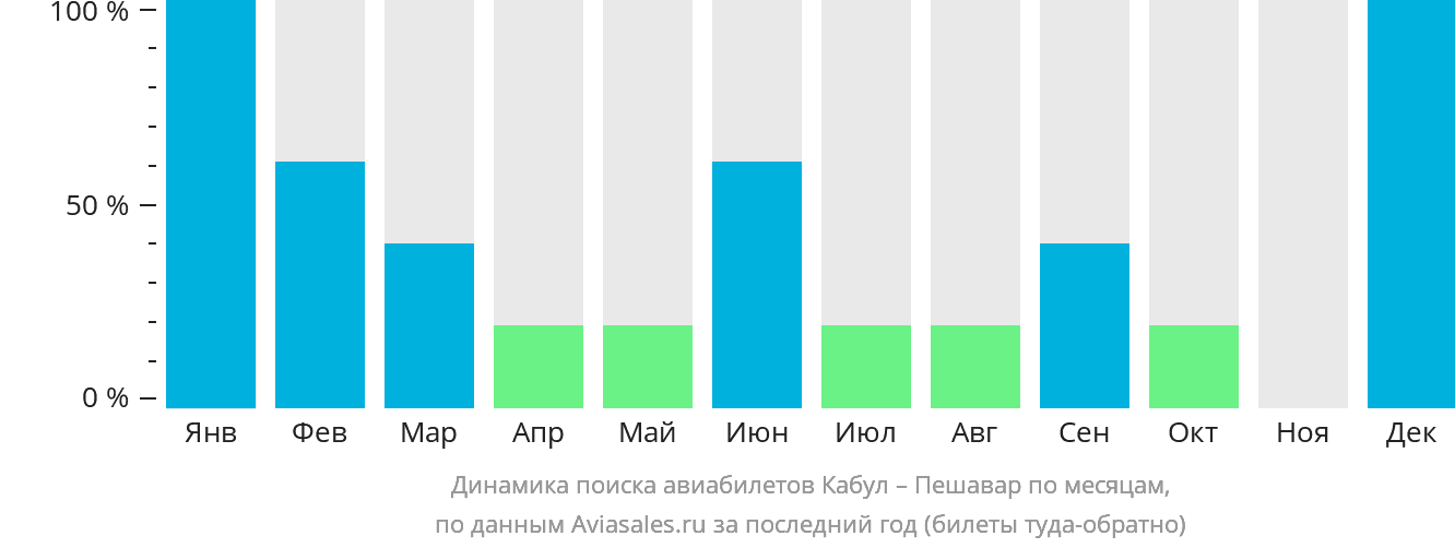 Динамика поиска авиабилетов из Кабула в Пешавар по месяцам