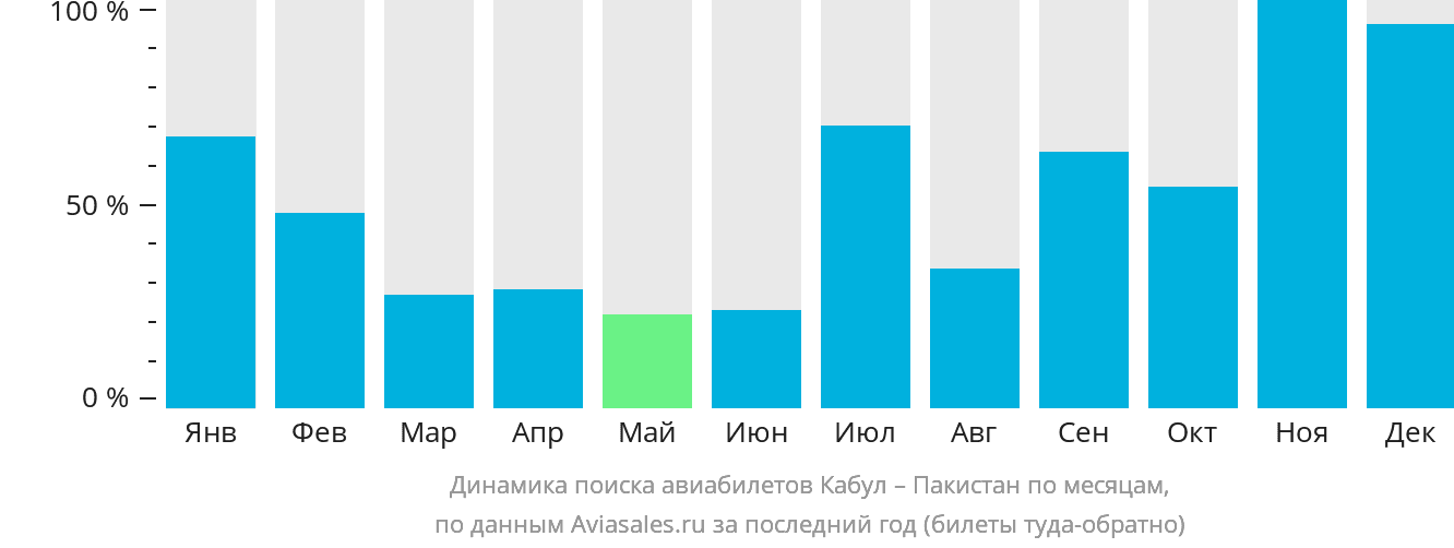 Динамика поиска авиабилетов из Кабула в Пакистан по месяцам
