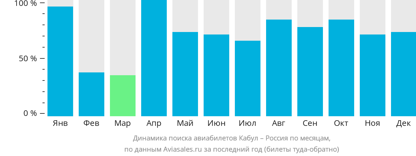 Динамика поиска авиабилетов из Кабула в Россию по месяцам