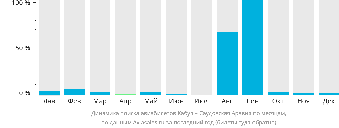 Динамика поиска авиабилетов из Кабула в Саудовскую Аравию по месяцам