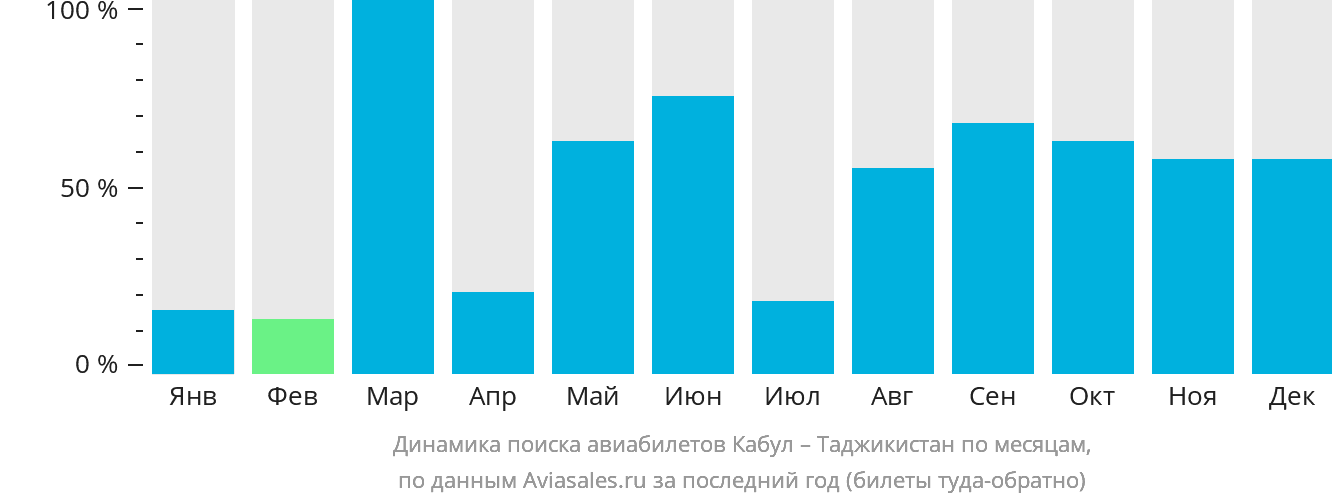 Динамика поиска авиабилетов из Кабула в Таджикистан по месяцам