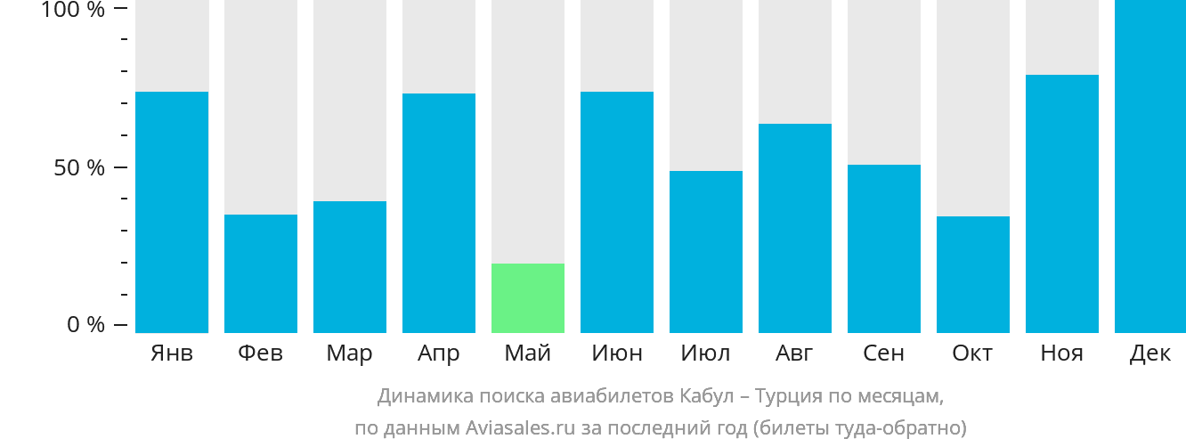 Динамика поиска авиабилетов из Кабула в Турцию по месяцам