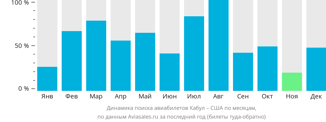Динамика поиска авиабилетов из Кабула в США по месяцам