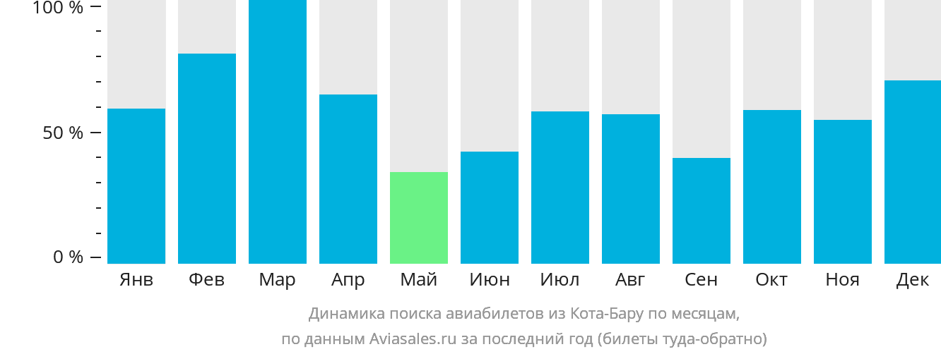 Динамика поиска авиабилетов из Кота-Бару по месяцам