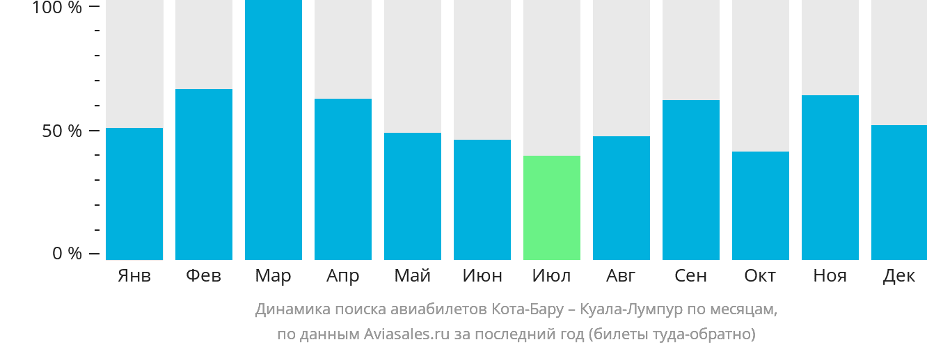 Динамика поиска авиабилетов из Кота-Бару в Куала-Лумпур по месяцам