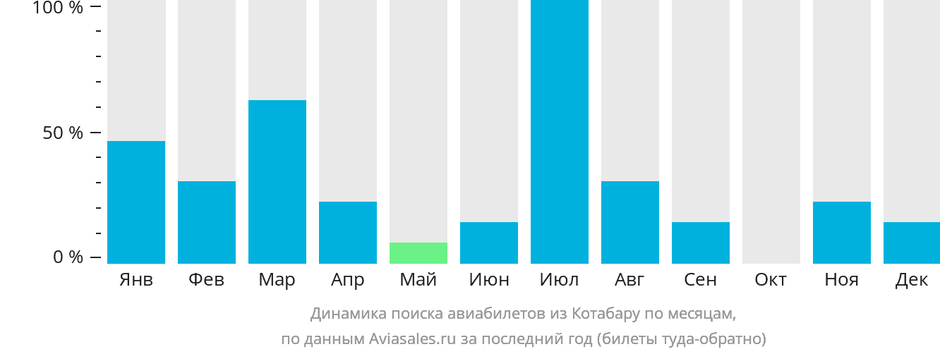 Динамика поиска авиабилетов из Котабару по месяцам