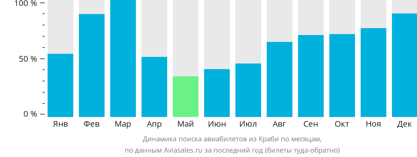 Динамика поиска авиабилетов из Краби по месяцам