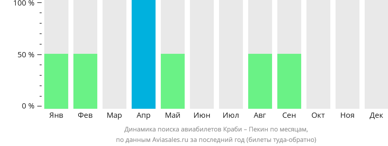 Динамика поиска авиабилетов из Краби в Пекин по месяцам