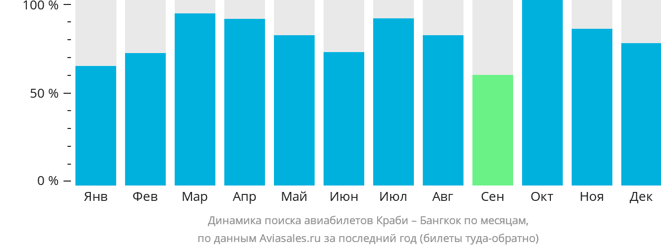 Динамика поиска авиабилетов из Краби в Бангкок по месяцам