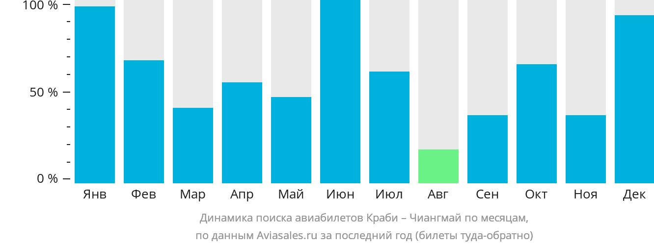 Динамика поиска авиабилетов из Краби в Чиангмай по месяцам