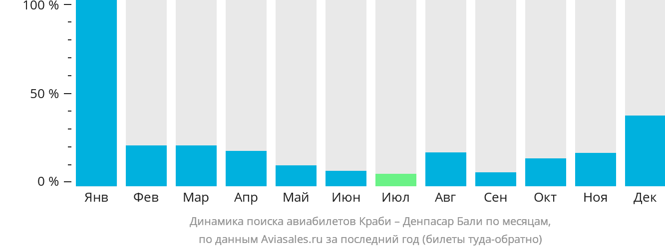 Динамика поиска авиабилетов из Краби в Денпасар (Бали) по месяцам