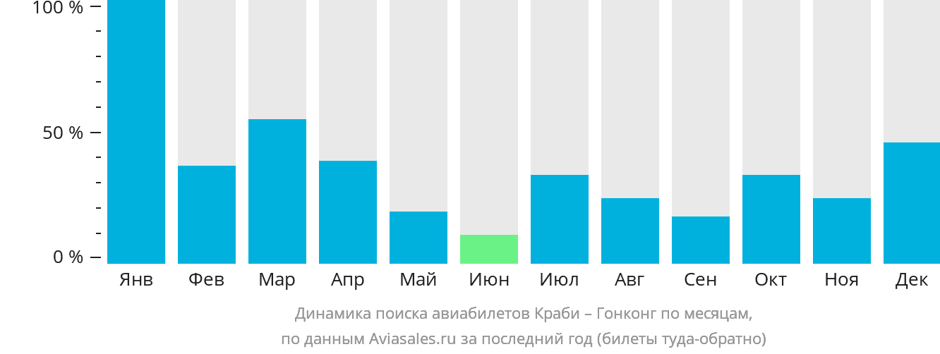 Динамика поиска авиабилетов из Краби в Гонконг по месяцам