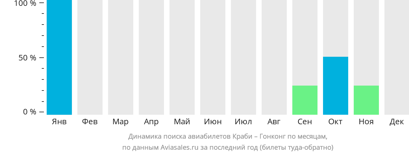 Динамика поиска авиабилетов из Краби в Гонконг по месяцам