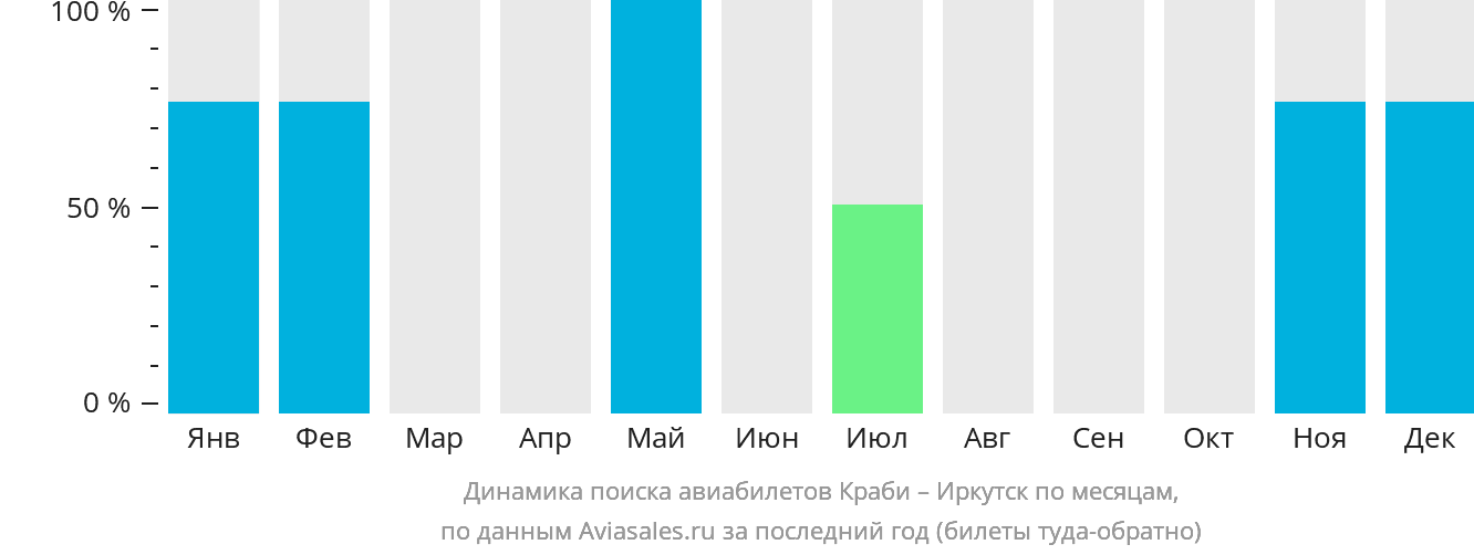 Динамика поиска авиабилетов из Краби в Иркутск по месяцам