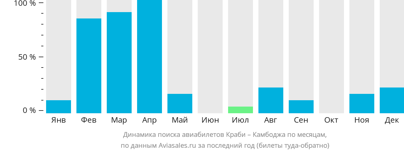 Динамика поиска авиабилетов из Краби в Камбоджу по месяцам