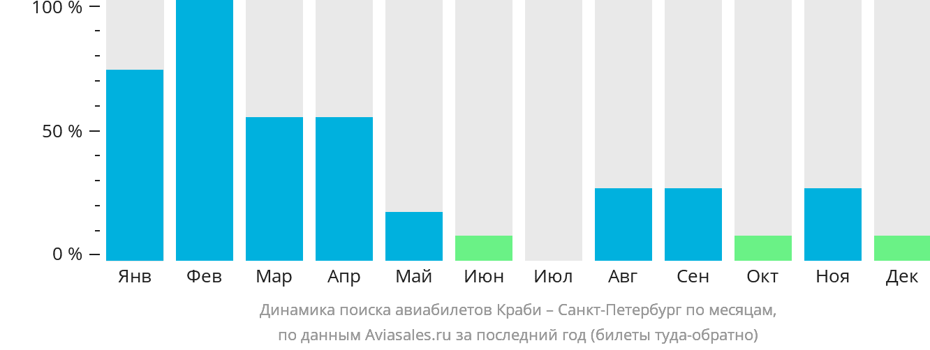 Динамика поиска авиабилетов из Краби в Санкт-Петербург по месяцам