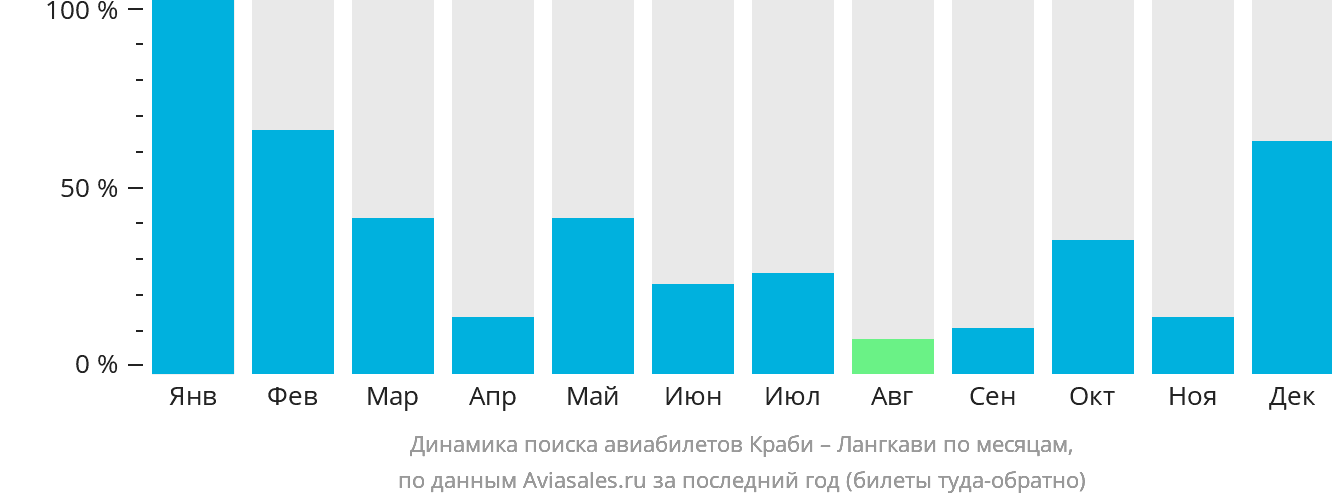 Динамика поиска авиабилетов из Краби на Лангкави по месяцам