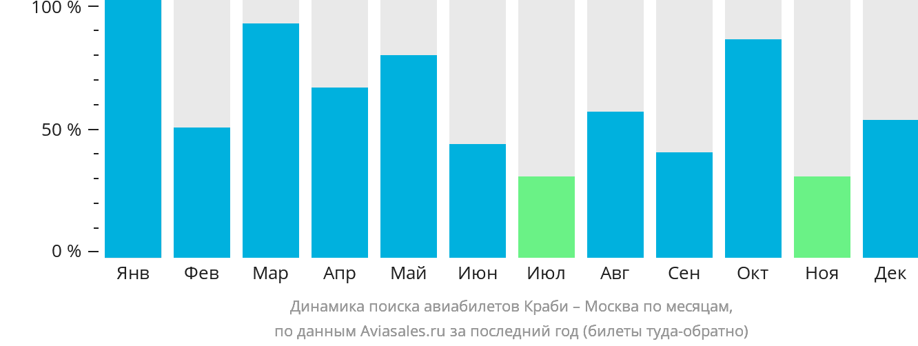 Динамика поиска авиабилетов из Краби в Москву по месяцам