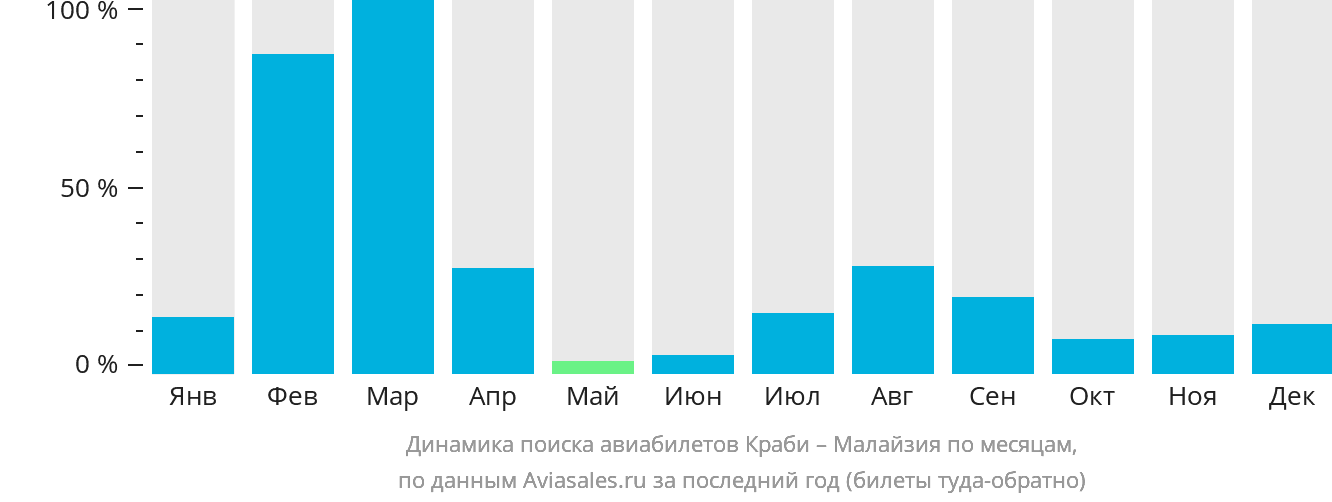 Динамика поиска авиабилетов из Краби в Малайзию по месяцам