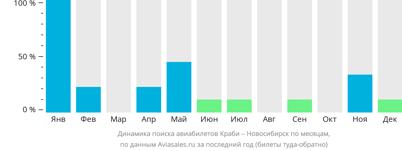 Динамика поиска авиабилетов из Краби в Новосибирск по месяцам